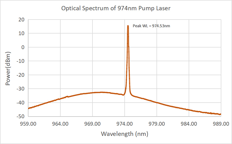 974/976nm wavelength single mode fiber coupled pump laser