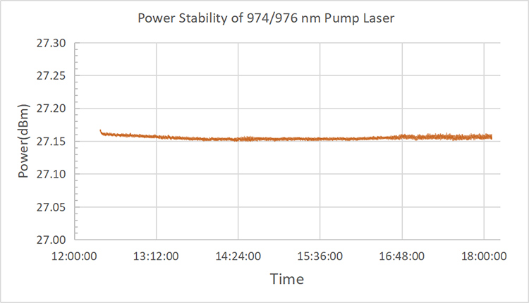 974/976nm wavelength single mode fiber coupled pump laser